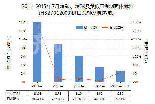 2011-2015年7月煤磚、煤球及類(lèi)似用煤制固體燃料(HS27012000)進(jìn)口總額及增速統(tǒng)計(jì)